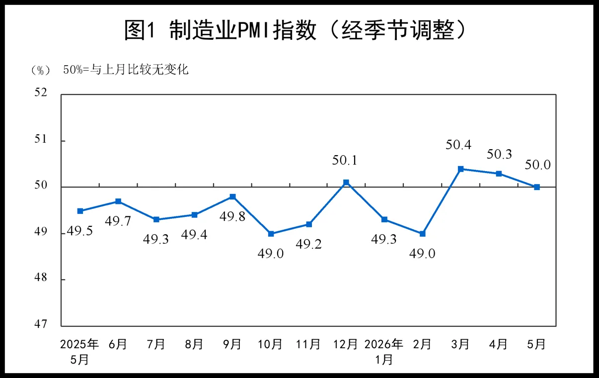 5月份制造业采购经理指数(PMI)为50.0%