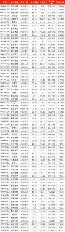 A股上半年新股上市首日零破发:近半数浮盈过万,两股超30万